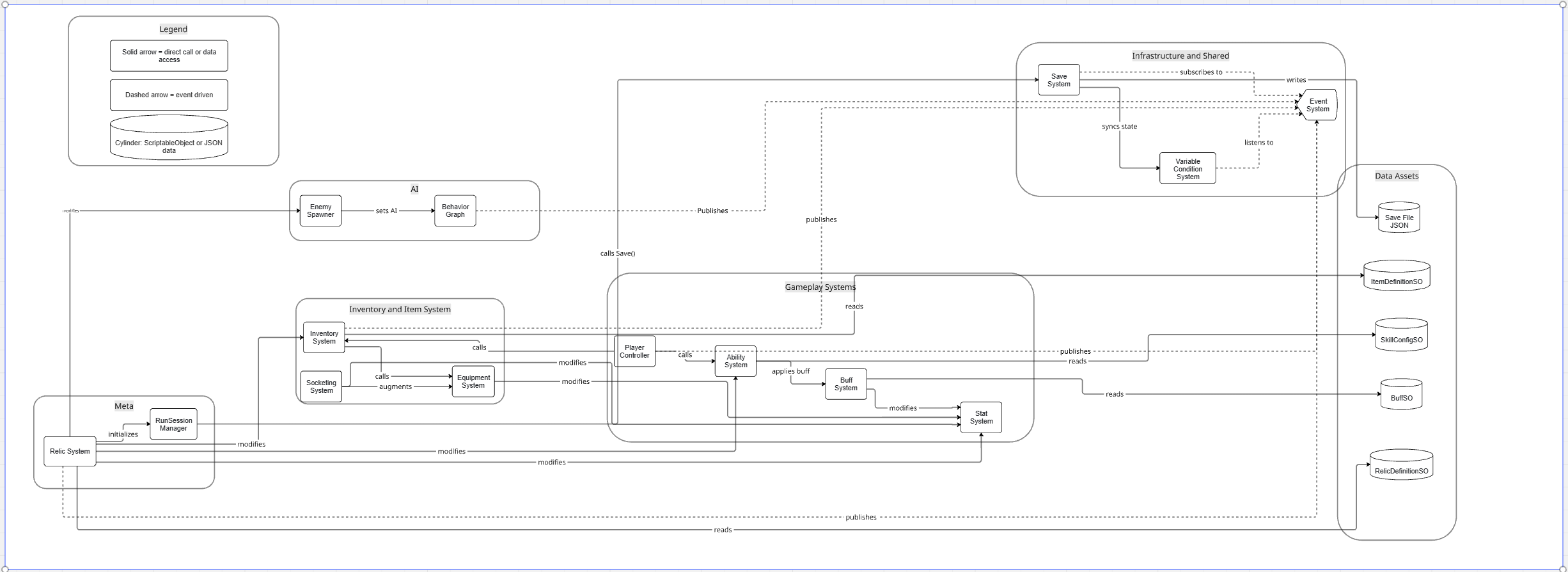 Shardworld Forger system architecture diagram showing interactions between gameplay systems, infrastructure systems, and data assets.